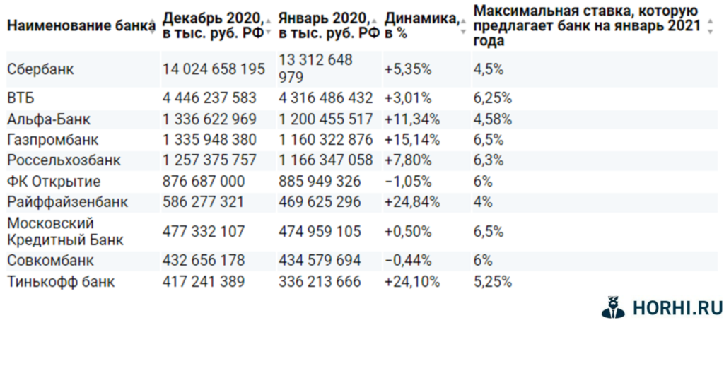 Размер капитили Российских банков